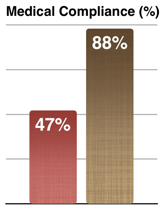 Medication_Compliance medical compliance bar chart