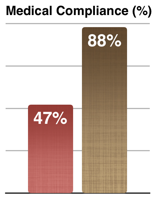 medical compliance bar chart