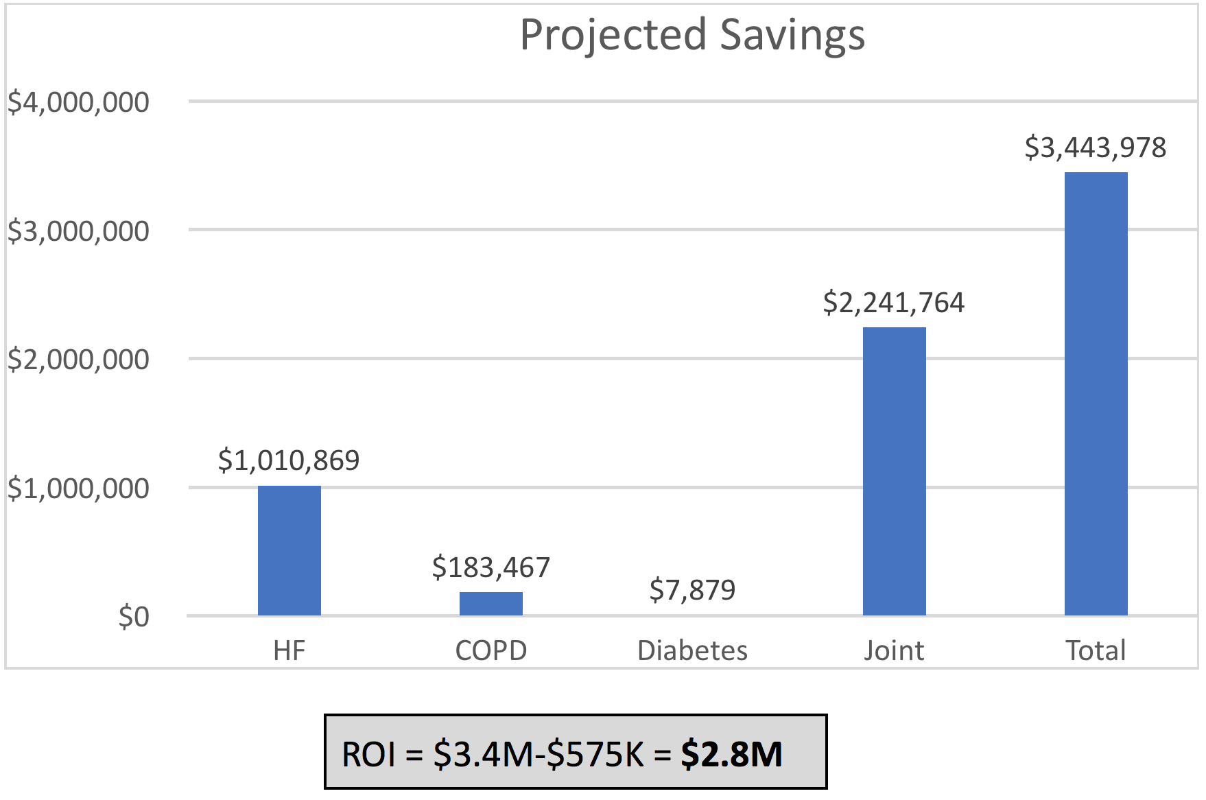 roi analysis table 3