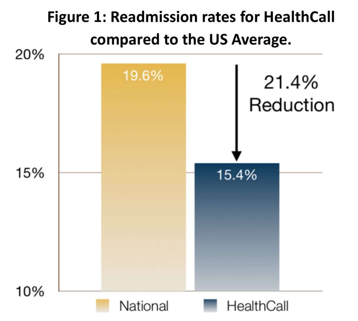 HealthCall_demonstrates_significant_-readmission_reduction
