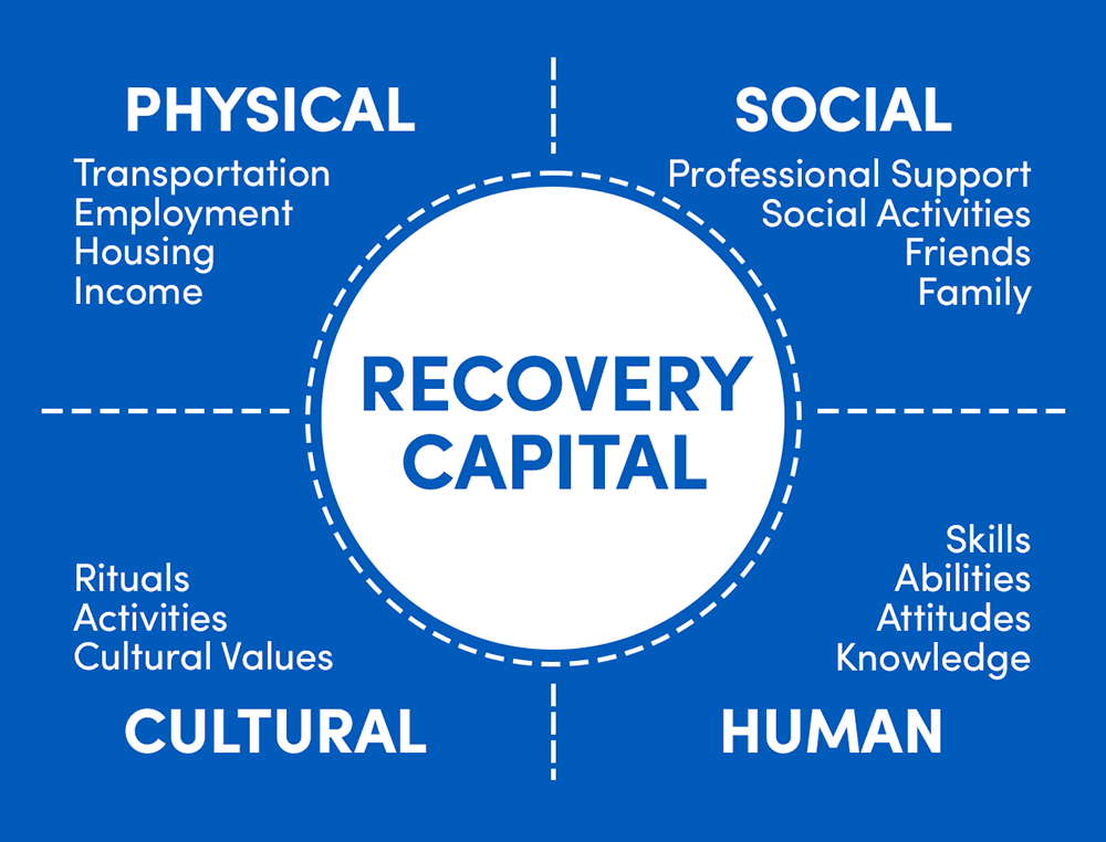 Picture of Recovery Capital Diagram, Four Quadrents, Physical, Social, Cultural and Human.