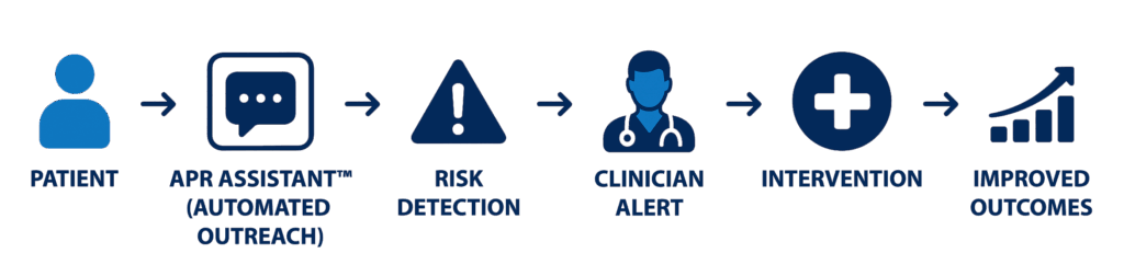 Flow Chart Depicting: Patient → APR Assistant (automated outreach) → Risk Detection → Clinician Alert → Intervention → Improved Outcome.